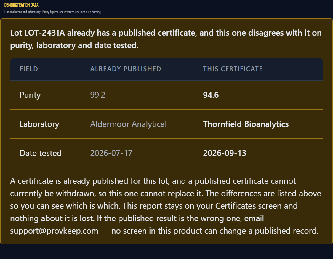 An amber panel on the certificate verification screen. The headline reads 'Lot LOT-2431A already has a published certificate, and this one disagrees with it on purity, laboratory and date tested.' A table compares the two: purity 99.2 already published against 94.6 on this certificate, laboratory Aldermoor Analytical against Thornfield Bioanalytics, date tested 2026-07-17 against 2026-09-13. Below it, a paragraph saying a published certificate cannot currently be withdrawn so this one cannot replace it, that the differences are listed above so you can see which is which, that the report stays on your Certificates screen and nothing about it is lost, and that if the published result is the wrong one you should email support, because no screen in this product can change a published record.